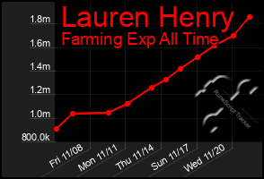 Total Graph of Lauren Henry