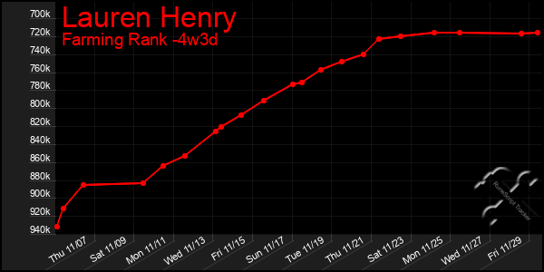 Last 31 Days Graph of Lauren Henry