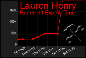 Total Graph of Lauren Henry