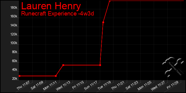 Last 31 Days Graph of Lauren Henry