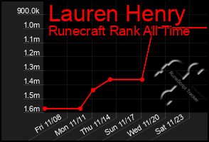 Total Graph of Lauren Henry