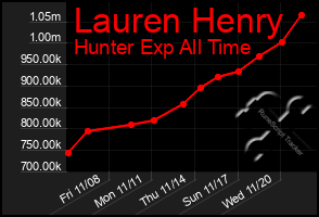 Total Graph of Lauren Henry