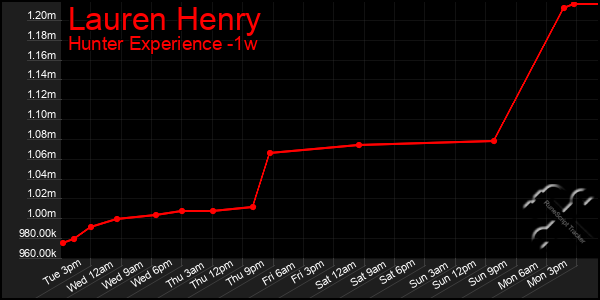 Last 7 Days Graph of Lauren Henry