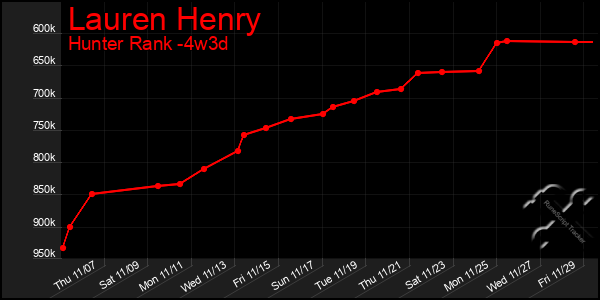 Last 31 Days Graph of Lauren Henry