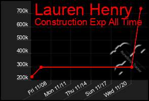 Total Graph of Lauren Henry