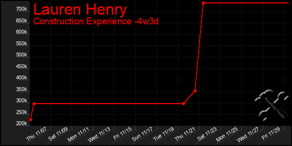 Last 31 Days Graph of Lauren Henry