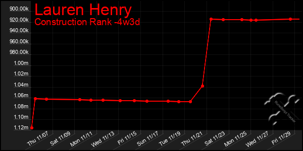 Last 31 Days Graph of Lauren Henry