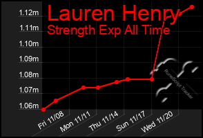 Total Graph of Lauren Henry