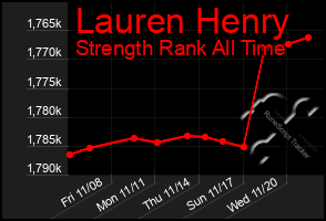 Total Graph of Lauren Henry