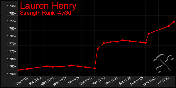 Last 31 Days Graph of Lauren Henry