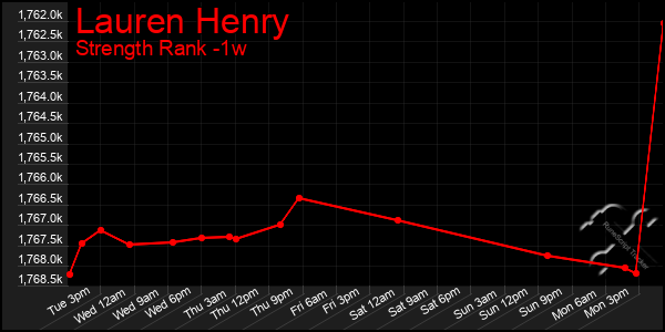 Last 7 Days Graph of Lauren Henry