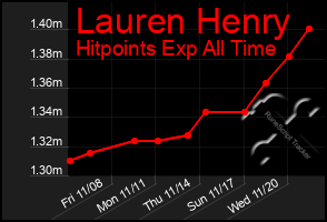 Total Graph of Lauren Henry