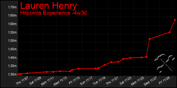 Last 31 Days Graph of Lauren Henry