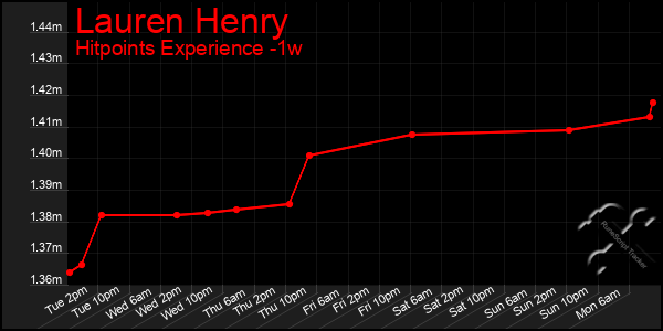 Last 7 Days Graph of Lauren Henry