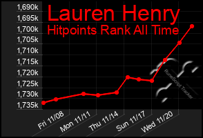 Total Graph of Lauren Henry