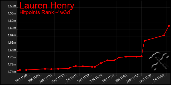 Last 31 Days Graph of Lauren Henry