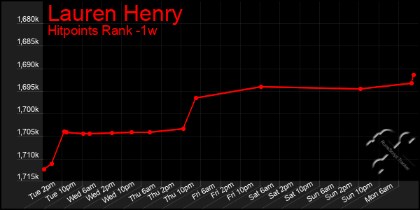 Last 7 Days Graph of Lauren Henry