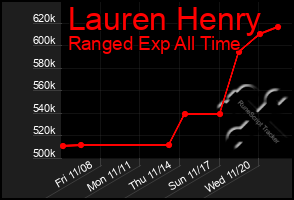 Total Graph of Lauren Henry