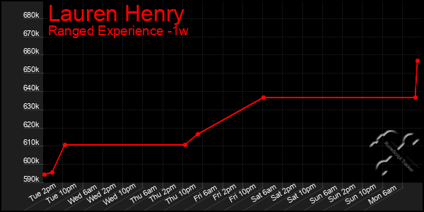 Last 7 Days Graph of Lauren Henry