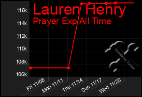 Total Graph of Lauren Henry