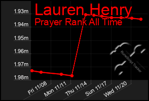 Total Graph of Lauren Henry