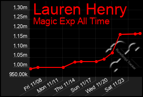 Total Graph of Lauren Henry