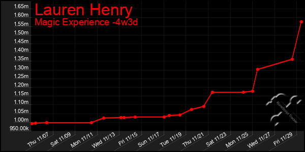 Last 31 Days Graph of Lauren Henry