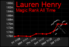 Total Graph of Lauren Henry