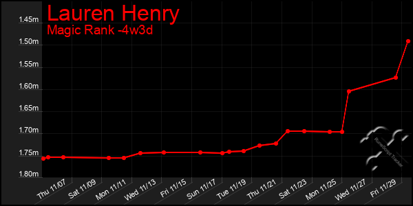 Last 31 Days Graph of Lauren Henry