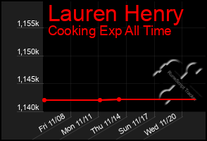 Total Graph of Lauren Henry