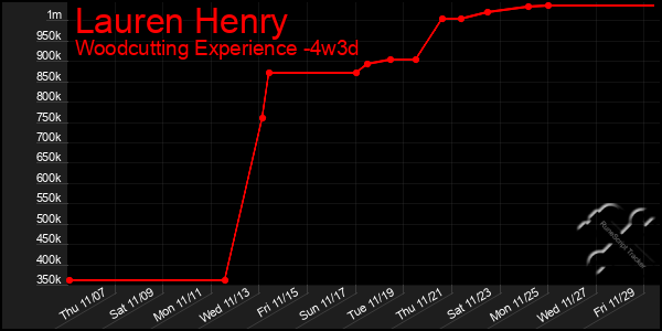 Last 31 Days Graph of Lauren Henry