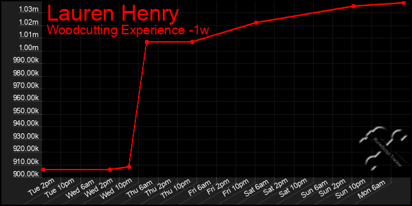 Last 7 Days Graph of Lauren Henry