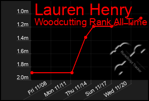 Total Graph of Lauren Henry