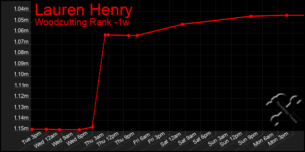 Last 7 Days Graph of Lauren Henry