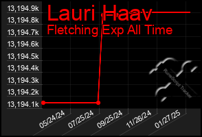 Total Graph of Lauri Haav