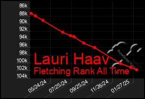 Total Graph of Lauri Haav