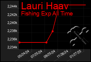 Total Graph of Lauri Haav