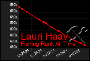 Total Graph of Lauri Haav