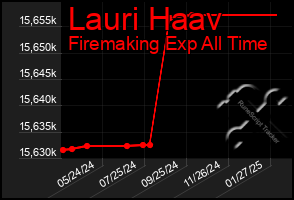 Total Graph of Lauri Haav