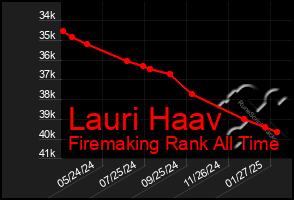 Total Graph of Lauri Haav