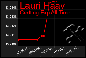 Total Graph of Lauri Haav