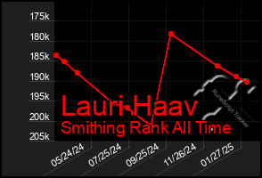 Total Graph of Lauri Haav