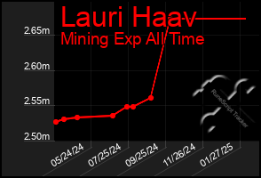 Total Graph of Lauri Haav