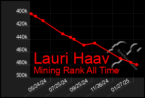 Total Graph of Lauri Haav