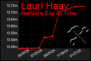 Total Graph of Lauri Haav