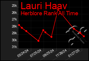 Total Graph of Lauri Haav