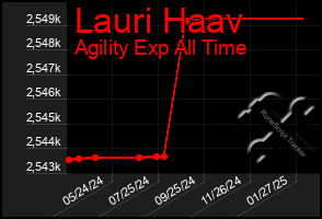 Total Graph of Lauri Haav