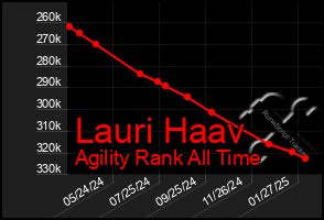 Total Graph of Lauri Haav