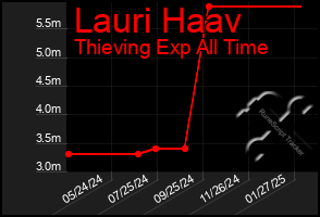 Total Graph of Lauri Haav