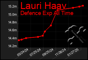 Total Graph of Lauri Haav